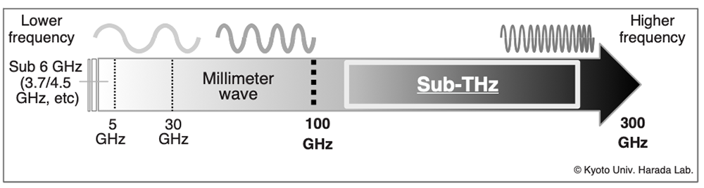 Frequency range of sub-THz band