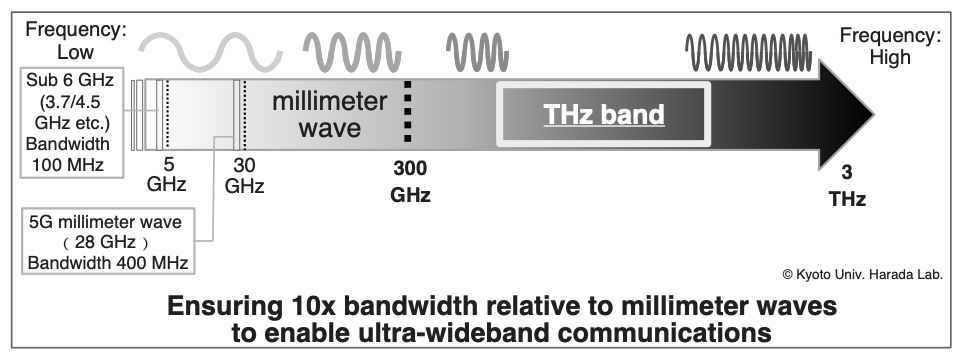 Significance of THz band in wireless communication systems