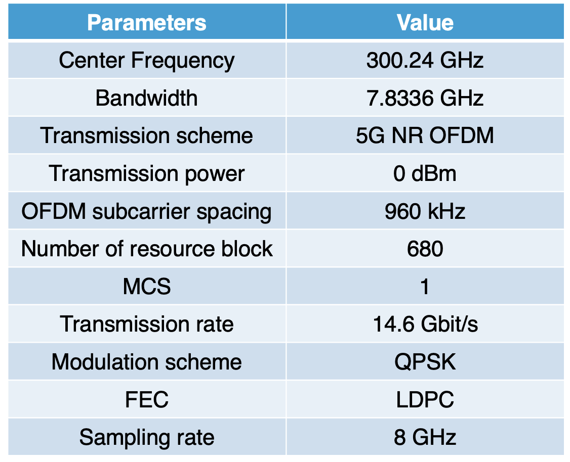Specification of developed testbed