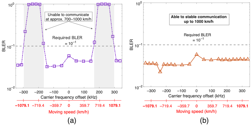 BLER characteristics for various moving speeds（(a) Conventional signal processing method, （b）Proposed signal processing method）