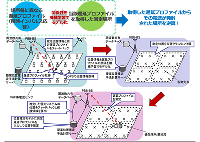 図3