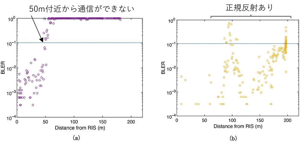 RISを設置しないときの伝送特性（左）、RISを設置し電源を入れていないときの伝送特性(右)
