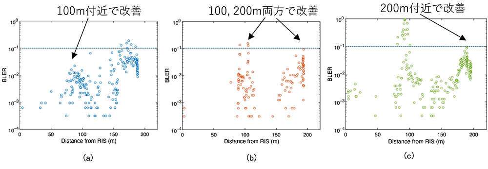 RISの反射角を電子的に変化させた場合（a）0度、(b)40度、(c)60度