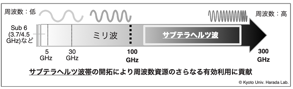 サブテラヘルツ波の位置付け