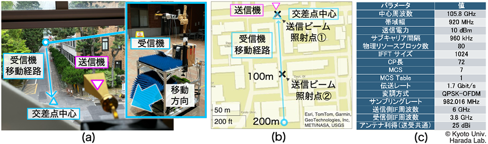 実験環境および諸元