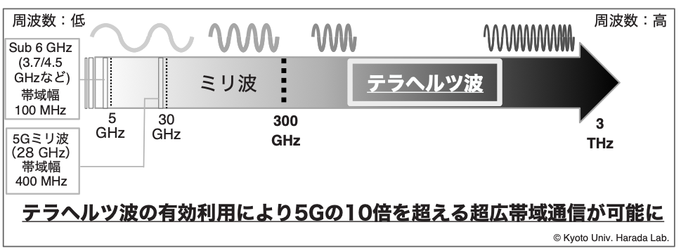 テラヘルツ波の位置付け