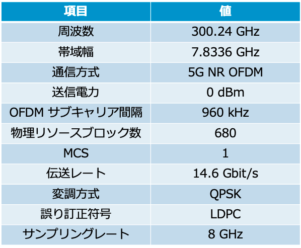 実験環境および諸元