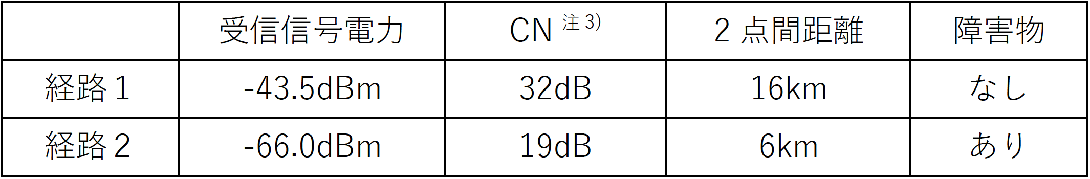 各経路での受信レベル
